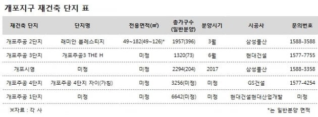 강남 재건축 바로미터, 개포지구 재건축 본격화