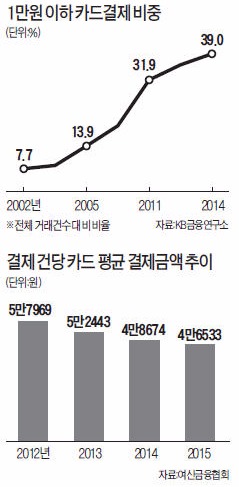 카드사 "5000원 미만은 현금만 받게 해달라"