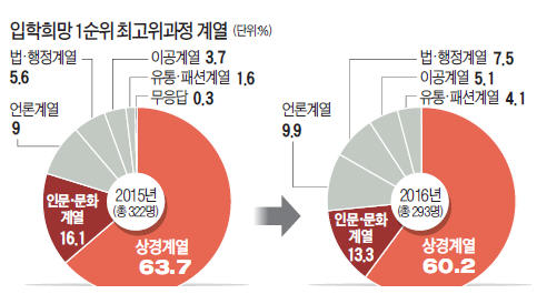 [한경, 2016 대학 최고위과정 평가] 최고위과정서 금남의 벽 깬 이화여대, 7계단 '수직상승'