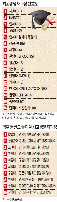 [한경, 2016 대학 최고위과정 평가] '신기술 융합 강의' KAIST, '네트워크 탄탄' 연세대·고려대 제치고 2위