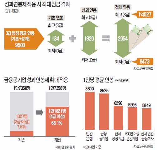 [임금체계 확 바뀌는 금융공기업] 9500만원 받는 팀장 연봉, 성과 따라 최대 2000만원 차이난다