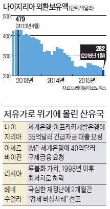 나이지리아도 긴급자금 요청…저유가 못 견디고 산유국 '흔들'