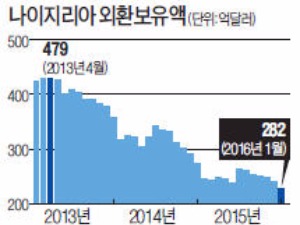 나이지리아도 긴급자금 요청…저유가 못 견디고 산유국 '흔들'