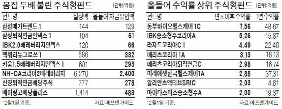 한 달새 몸집 두 배로 불린 강소펀드