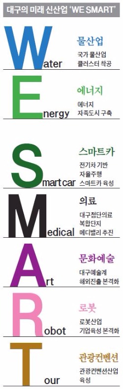 [스마트 행복도시 대구] 물·에너지·의료…미래 신산업으로 '창조 대구' 탈바꿈