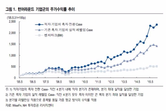 "4분기 기업 실적 부진…턴어라운드 가능한 종목 집중해야"