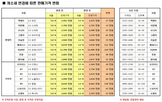 현대·기아자동차의 개별소비세 변경에 따른 차종별 가격표. (자료=현대·기아차 제공)