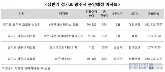 경기도 광주, 개발호재 '겹경사'…상반기 3천여가구 '봇물'