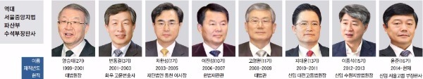 [Law&Biz] 경기 불황에…파산부 출신 판사·변호사 '상한가'