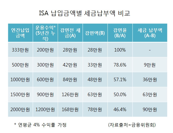 ISA, 정말 '만능'일까?…신탁보수 등 따져봐야