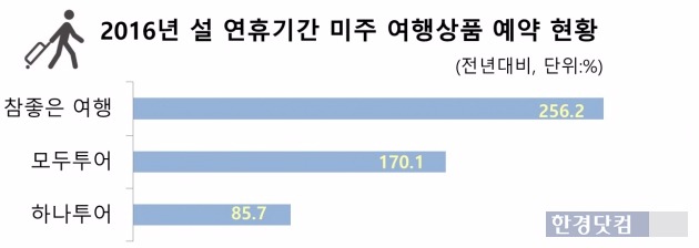 긴~ 설 연휴 먼~ 곳으로 떠난다…장거리 항공상품 '불티'