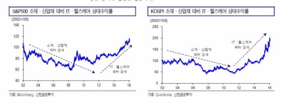 "주식시장, 4차 산업혁명 도래중…IT·헬스케어株 주목"