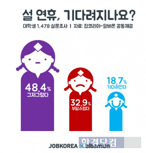 대학생 1478명 설문 결과 설 연휴가 '부담스럽다'(32.9%)는 답변이 '기다려진다'(18.7%)보다 많았다. / 잡코리아·알바몬 제공