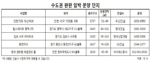 완판 임박 수도권 아파트, 어디 있나?