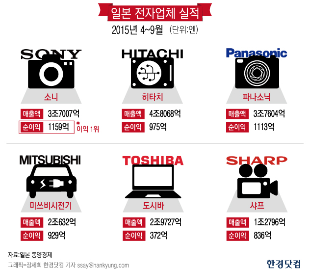 소니와 SONY, 일본 전자업계 순익 1위로 '깜짝' 부활 … 주력 산업 ‘선택’ 과 ‘집중’ 결실