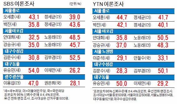 마포갑 노웅래 ＞ 안대희…대구동을 유승민 ＞ 이재만