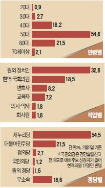 총선 출마 예비후보, 그들은 누구인가