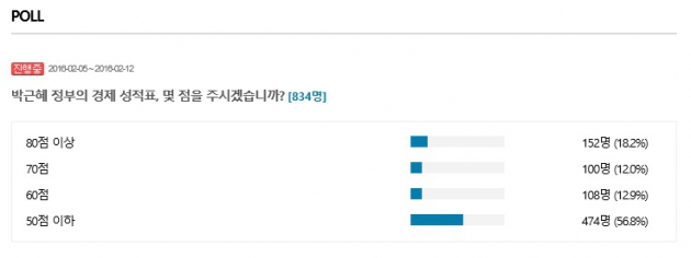 박근혜 정부, 경제 성적표는 몇 점일까…한경닷컴 조사중