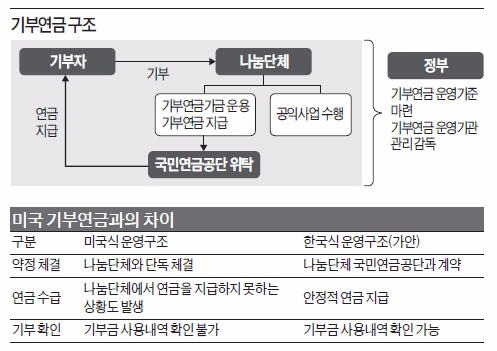 기부하면 연금받는 법, 5년째 '찬밥 신세'