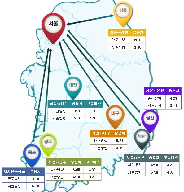 연휴 마지막 귀경길 실시간 고속도로 현황…정체구간은?