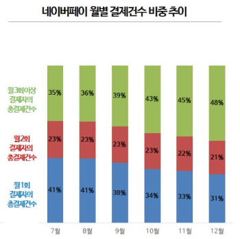 네이버페이 월별 결제건수 비중 추이