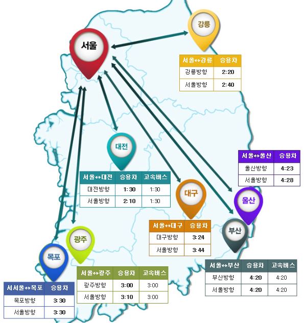 막바지 귀경길 정체풀려…목포→서울 '3시간30분'