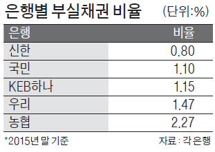 은행권 기업구조조정 대응 현황 살펴보니…신한은행, 기업부실 대비 충당금 적립률 '최고'