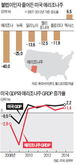 미국 애리조나주 '불법이민 규제'의 역설…농장·건설현장은 '씨마른 일손'에 허덕