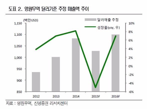 "영원무역, 올해 실적 개선 전망…저평가 매력 부각될 것"-신영