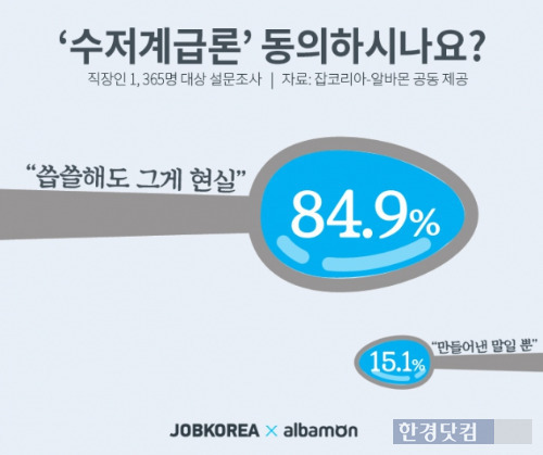 직장인 1365명 대상 설문에서 85%가 '수저계급론'은 현실이라고 답했다. / 잡코리아·알바몬 제공