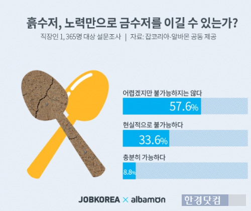 흙수저가 노력하면 금수저를 이길 수 있을까? 직장인 57.6%는 