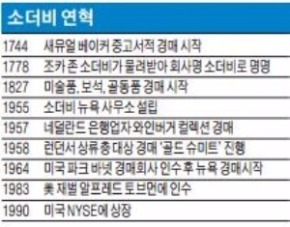 [BIZ Insight] 소더비 vs 크리스티, 경매 시장 '250년 라이벌'…중저가·온라인시장서 격돌 