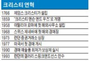 [BIZ Insight] 소더비 vs 크리스티, 경매 시장 '250년 라이벌'…중저가·온라인시장서 격돌 