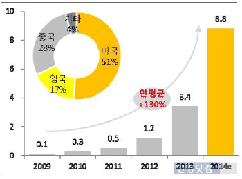 전 세계 P2P 대출 시장 규모 (출처: KB금융지주 경영연구소, 단위: 십억달러)