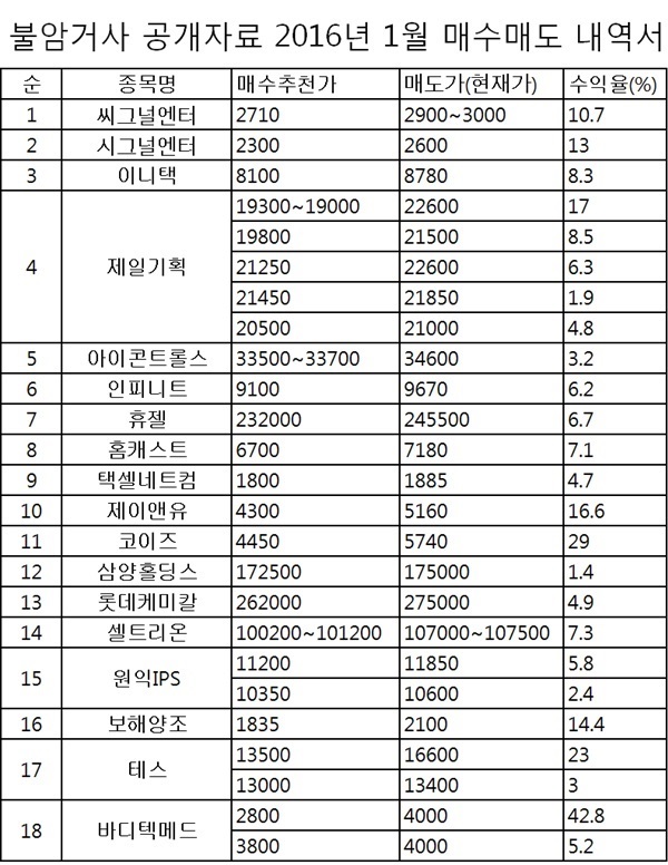 카카오톡으로 무료종목 추천받기! 신청자 12,500명 돌파!