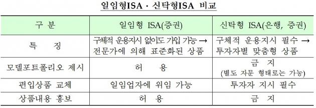 은행에 일임형ISA 허용…"권유시 모델포트폴리오 제시해야"