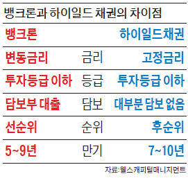 [마켓인사이트] 미국 기업 대출·매출채권 돈 된다…기관투자가, 잇단 '뭉칫돈' 투자