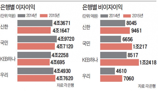 이자이익 줄어들자 '돈 되는 부업' 찾는 은행들