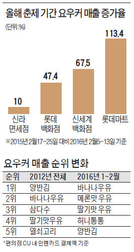 [돌아온 요우커, 달라진 쇼핑] 명동서 화장품 쇼핑만 하던 요우커, 이젠 스키 타러 평창 간다