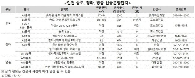 인천 국제도시 '3형제' 올해 1만1천여가구 분양