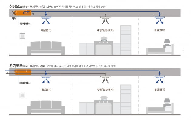 대림산업이 개발한 '공기 청정 환기 시스템'. 대림산업 제공