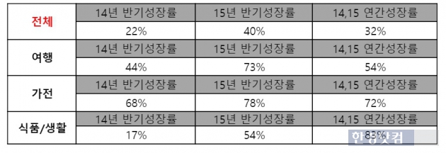 티몬 연간 성장률. (자료 = 티몬)