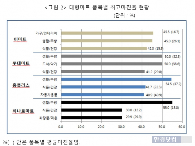 대형마트 품목별 최고마진율 현황. (자료 = 중소기업중앙회)