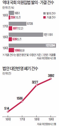 ['입법 효율 최악' 19대 국회] 생색내기·재탕 법안 '우르르'…1만5394건 발의해 6.9%만 처리