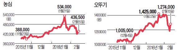 농심-오뚜기 '화끈한' 짬뽕라면 전쟁…주가도 '후끈'