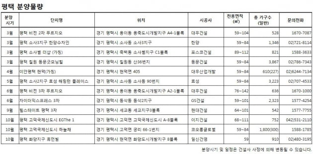 개발호재 '평택' 올해도 주택시장 뜨거울까