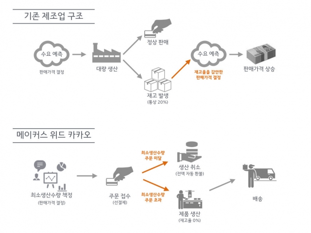 김범수의 '소셜임팩트' 시동…카카오, 제조업 패러다임 바꾼다