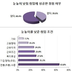 기업채용 최종합격 경험자 60.4%가 "눈높이를 낮춰 취업에 성공한 적 있다"고 답했다. 연봉(63.8%)에 대한 눈높이를 낮춘 경우가 많았다. / 사람인 제공