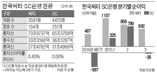 자산가 집중 vs 고객 확대…다른 길 가는 외국계은행 맞수