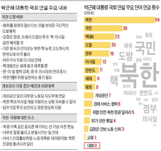 [대북 강경 발언 쏟아낸 박 대통령] '북한 체제 붕괴' 언급한 박 대통령 "개성공단 폐쇄는 시작에 불과"